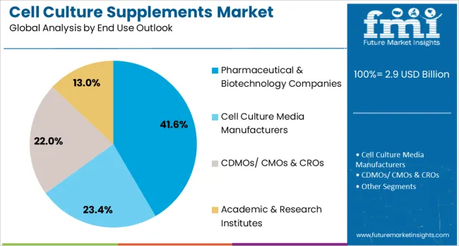 Cell Culture Supplements Market Analysis By End Use Outlook 
